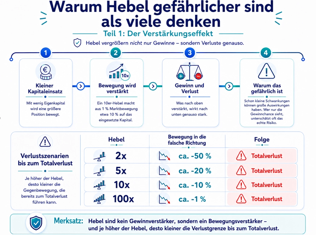Die Gefahr der Hebelwirkung